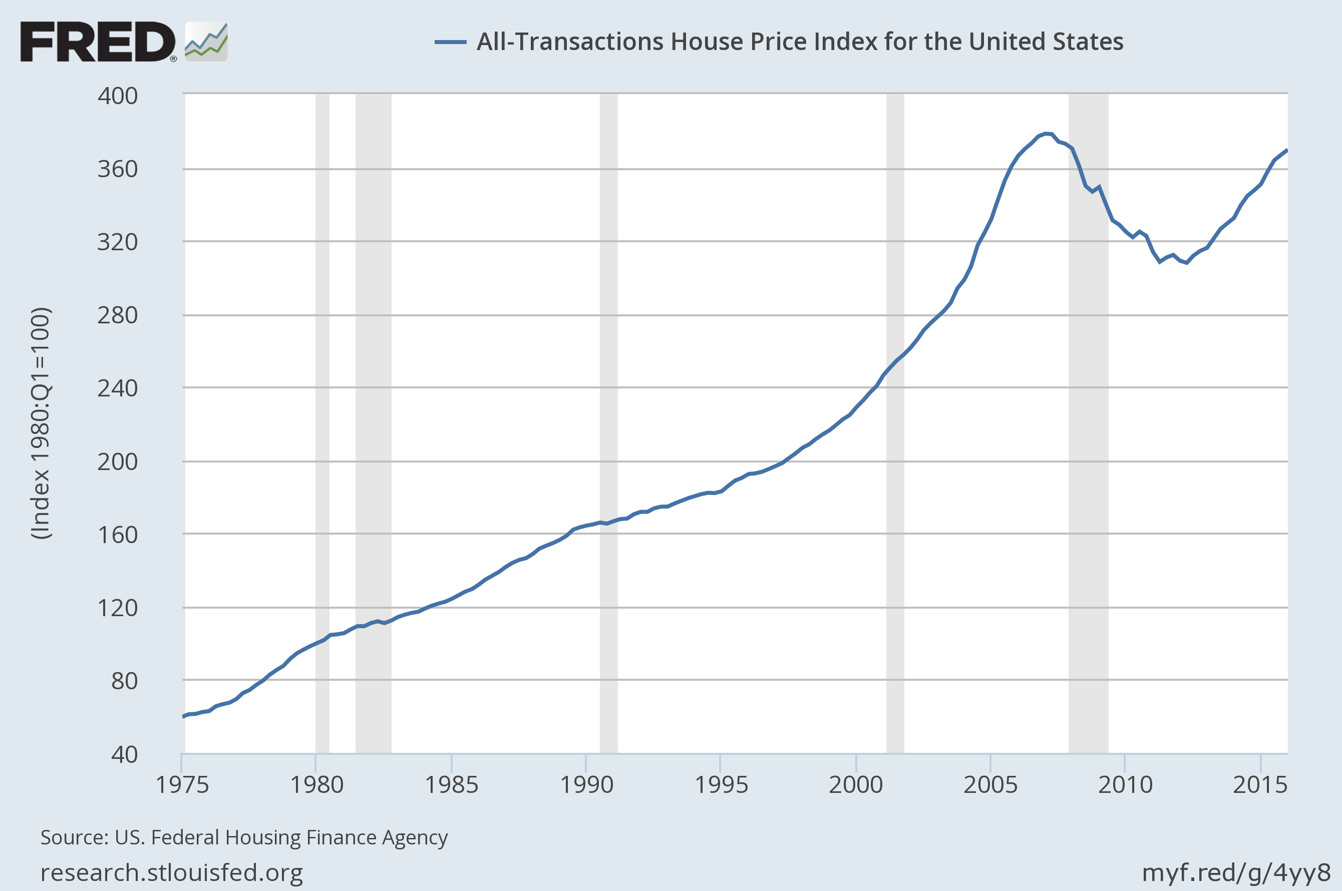 AllTransactionHousingPriceIndex.png