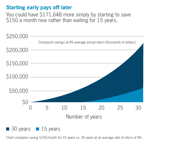 Compound Saving at 8% Average Annual Return (Thousands of Dollars).png