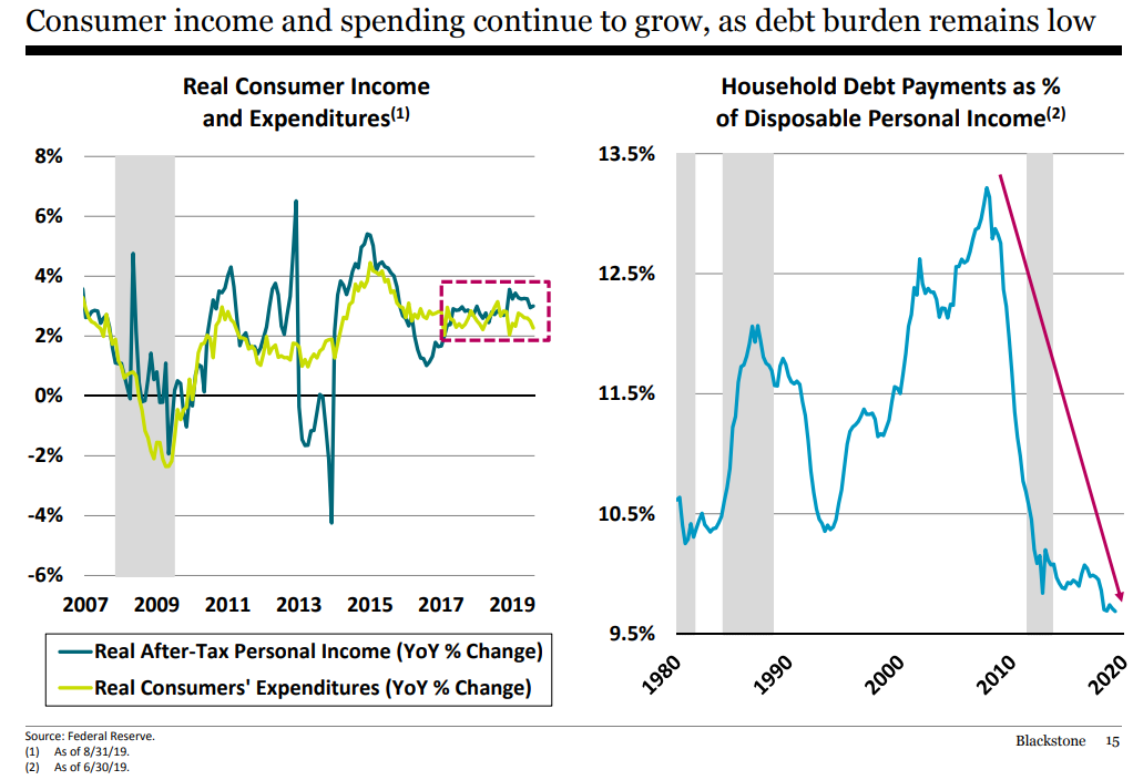 Consumer income and spending continue to grow, as debt burden remains low.png