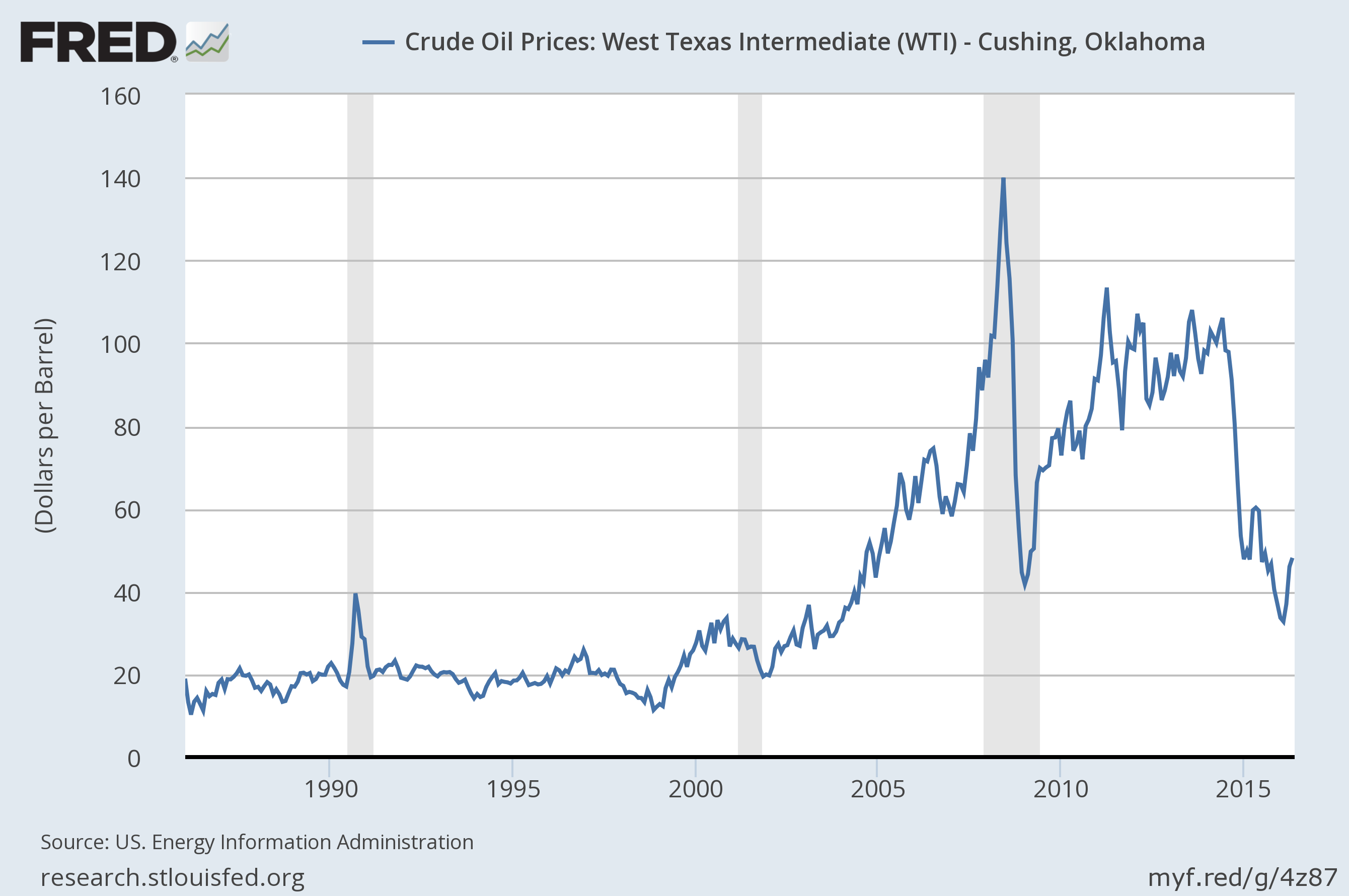 CrudeOilPrices.png