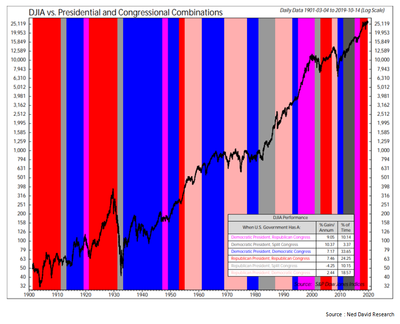 DJIA vs Presidential and Congressional Combinations.png