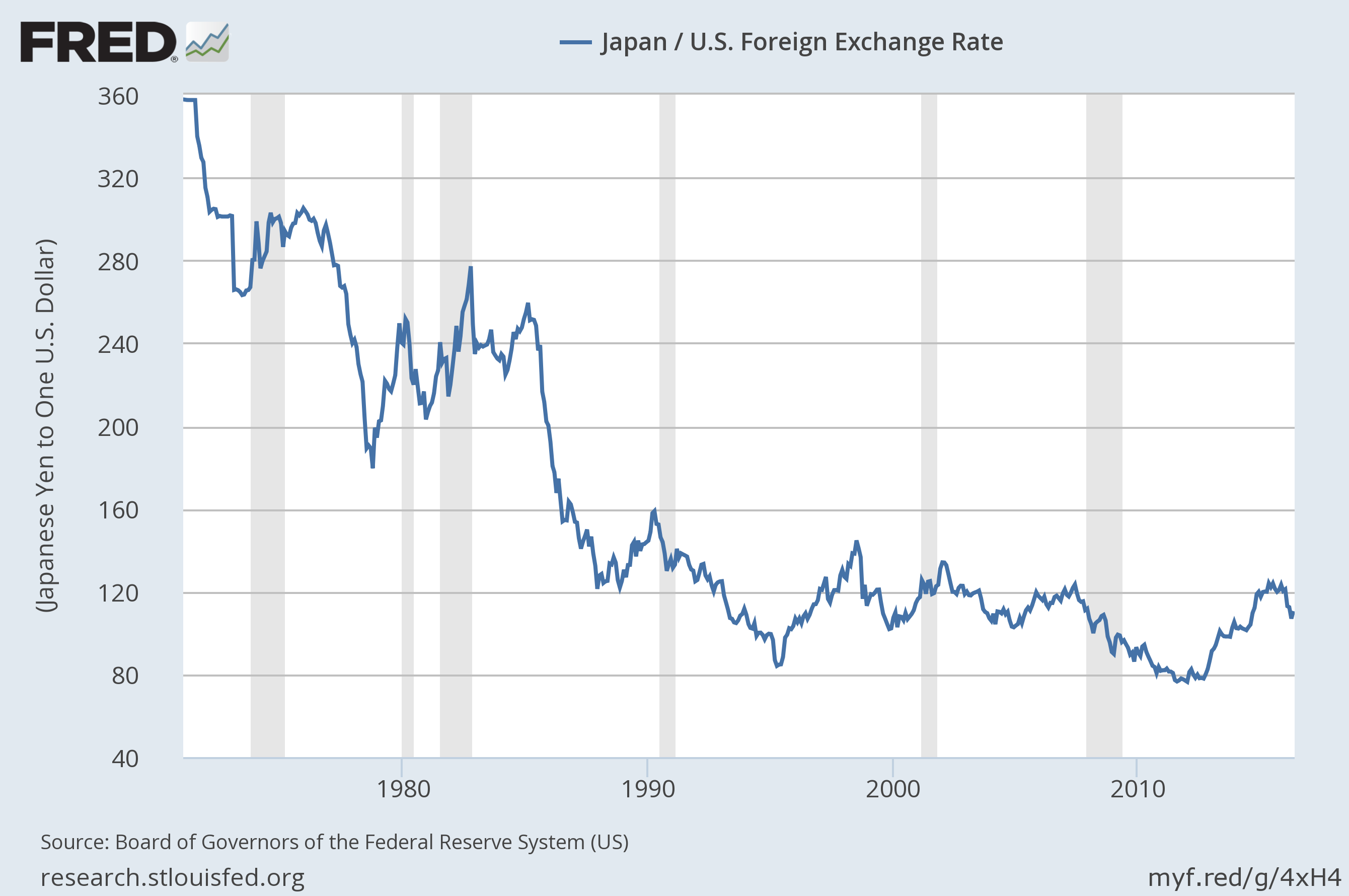 Japan_US_ExchangeRate.png