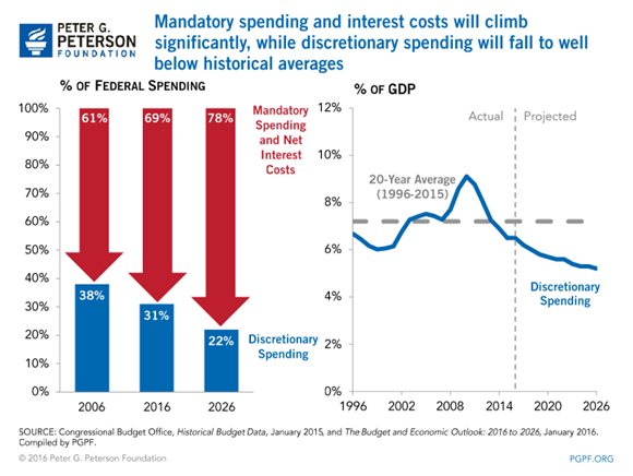 Mandatory Spending and Interest Costs Will Climb Significantly, While Discretionary Spending will Fall to Well Below Historical Average.png