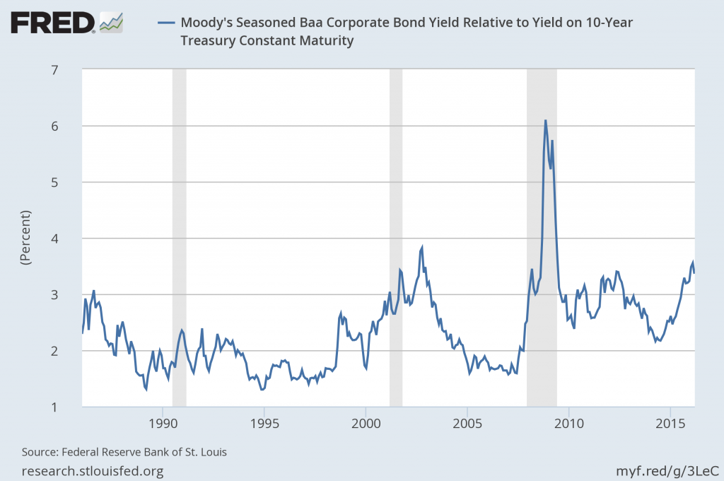 Moody's Seasoned Baa Corporate Bond Yield Relative to Yield on 10-Year Treasury Constant Maturity.png