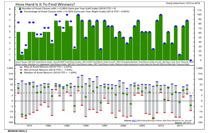 Ned Davis Research puts markets into eight big asset classes. And not a single one of them is on track to post a return this year of more than 5 percent, a phenomenon last observed in 1972..PNG