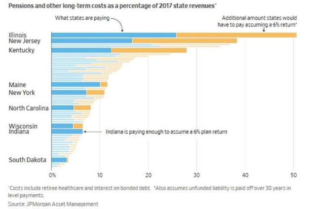 Pensions and other long-term costs as a percentage of 2017 state revenues.png