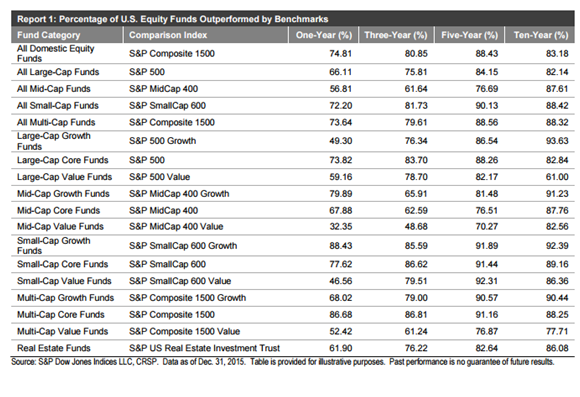 Percentage of U.S. Equity Funds Outperformed by Benchmarks.png