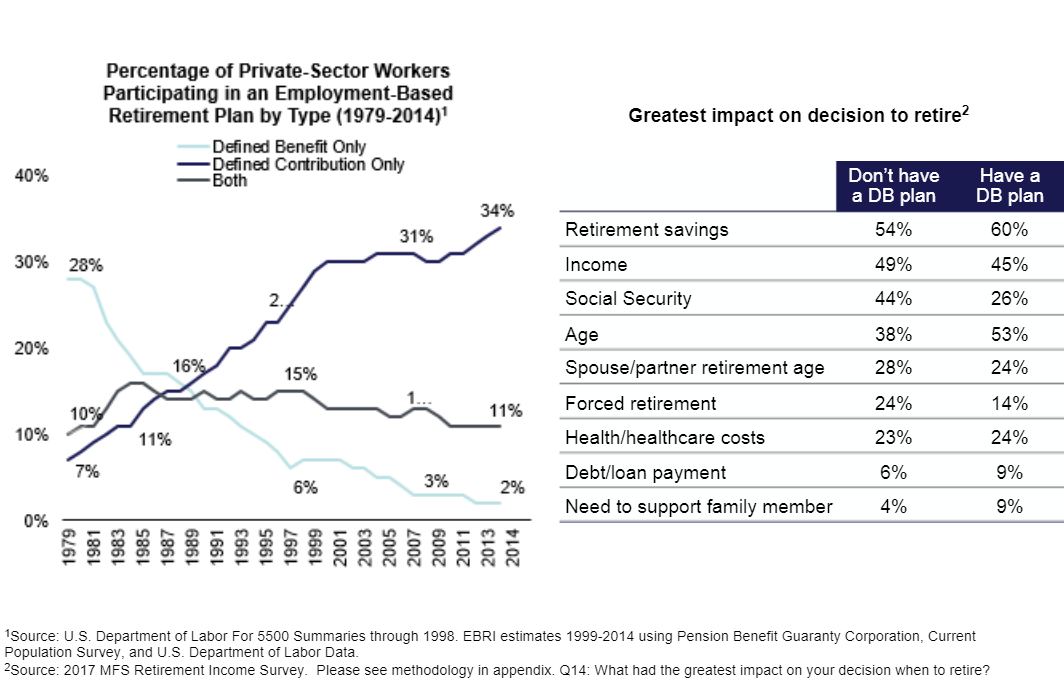 Percentage of private-sector workers participating in an employment-based retirement plan by type(1979-2014).png