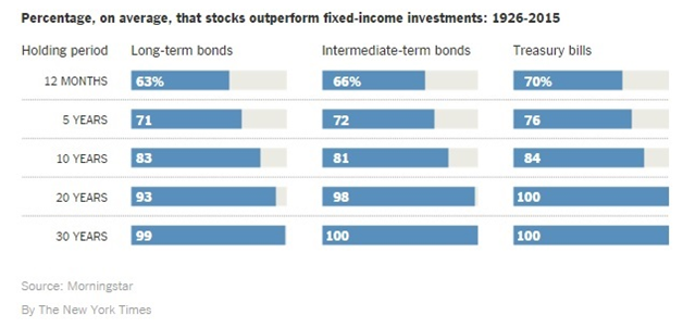 Percentage of time stocks outperform fixed income.png