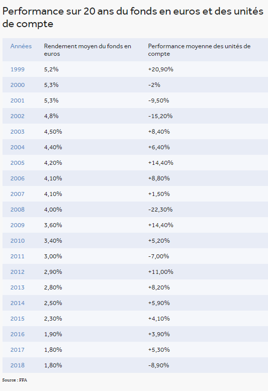 Performance sur 20 ans du fonds en euros et des unités de compte.png