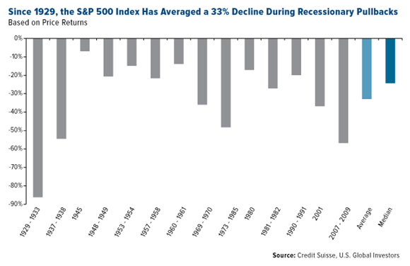 S&P500avg33%declineduringrecessionarypullbacks.png