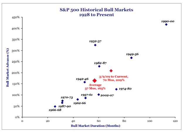 SP500HistoricalBullMkts.jpg