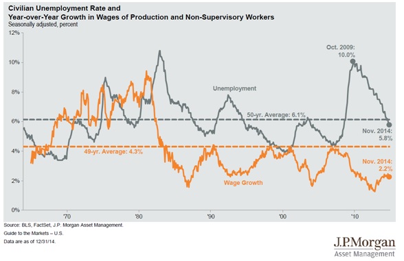 Unemployment rate and wage growth since 1960.jpg