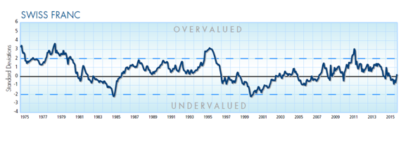 Value of Swiss Franc(1975-2015).png