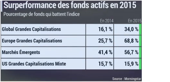 Surperformance des fonds actifs en 2015.png